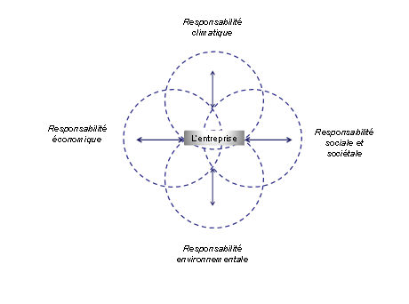 Les piliers des responsabilités élargies